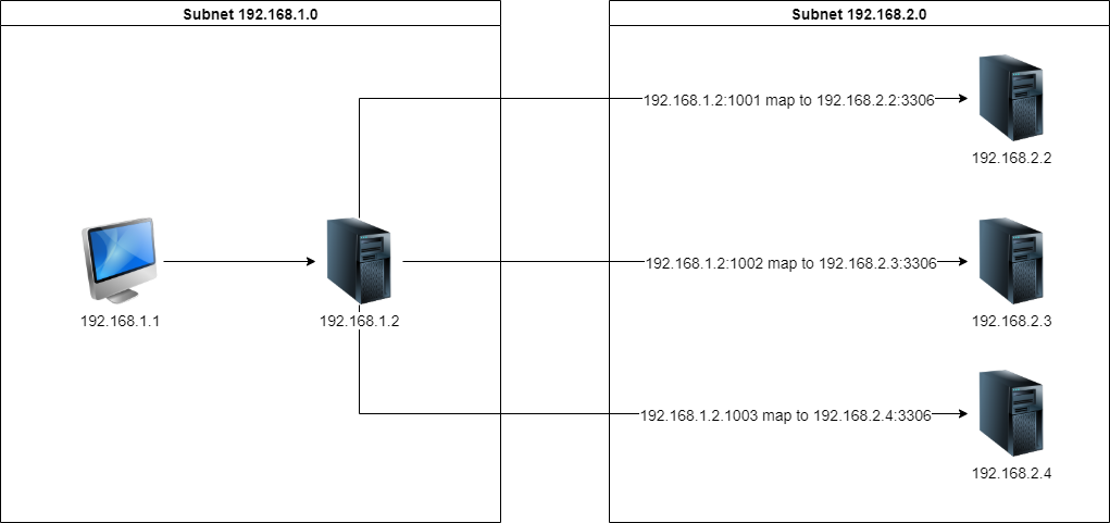 server implementation with python socket and port... TCP Port Forwarding in Python – 鯨落筆記whale fall notes