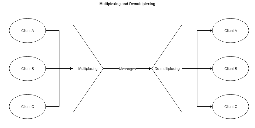 Multiplexing in Python3