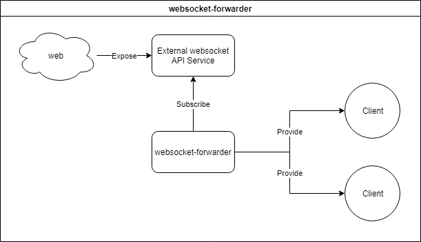 Websocket Forwarding in NodeJS
