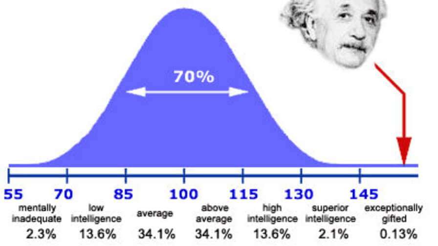 「智商迷信」—人與人最大的分別不是「聰明(智力)」而是情緒控制能力 “IQ superstition” – The greatest difference between people is not in their “intelligence (IQ)”, but rather in their ability to control their emotions.
