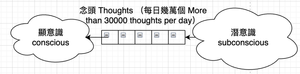 所有精神病和情緒慾望的問題本質都是從「潛意識」對「顯意識」的「依附」開始 The root cause of all mental illness and emotional desires lies in the attachment of the subconscious to the conscious&nbsp;mind.
